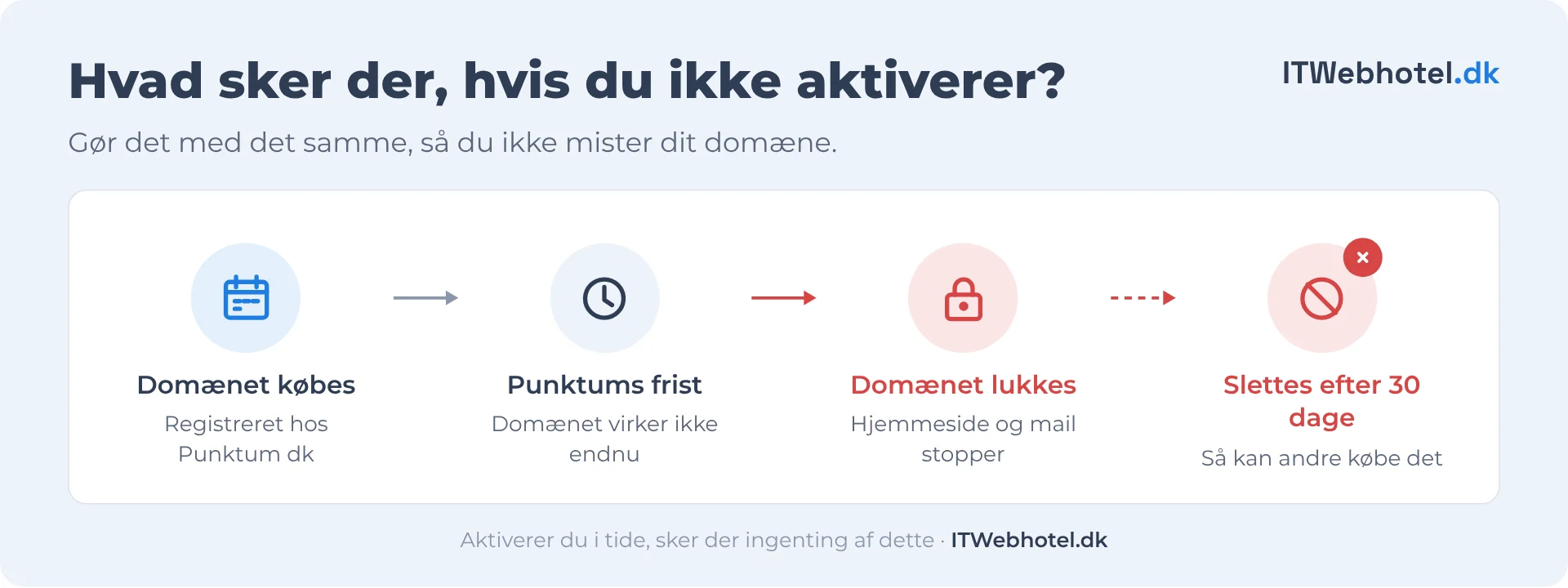 Illustration: Hvis du ikke aktiverer dit .dk-domæne med MitID inden Punktums frist, bliver det lukket og slettet efter 30 dage