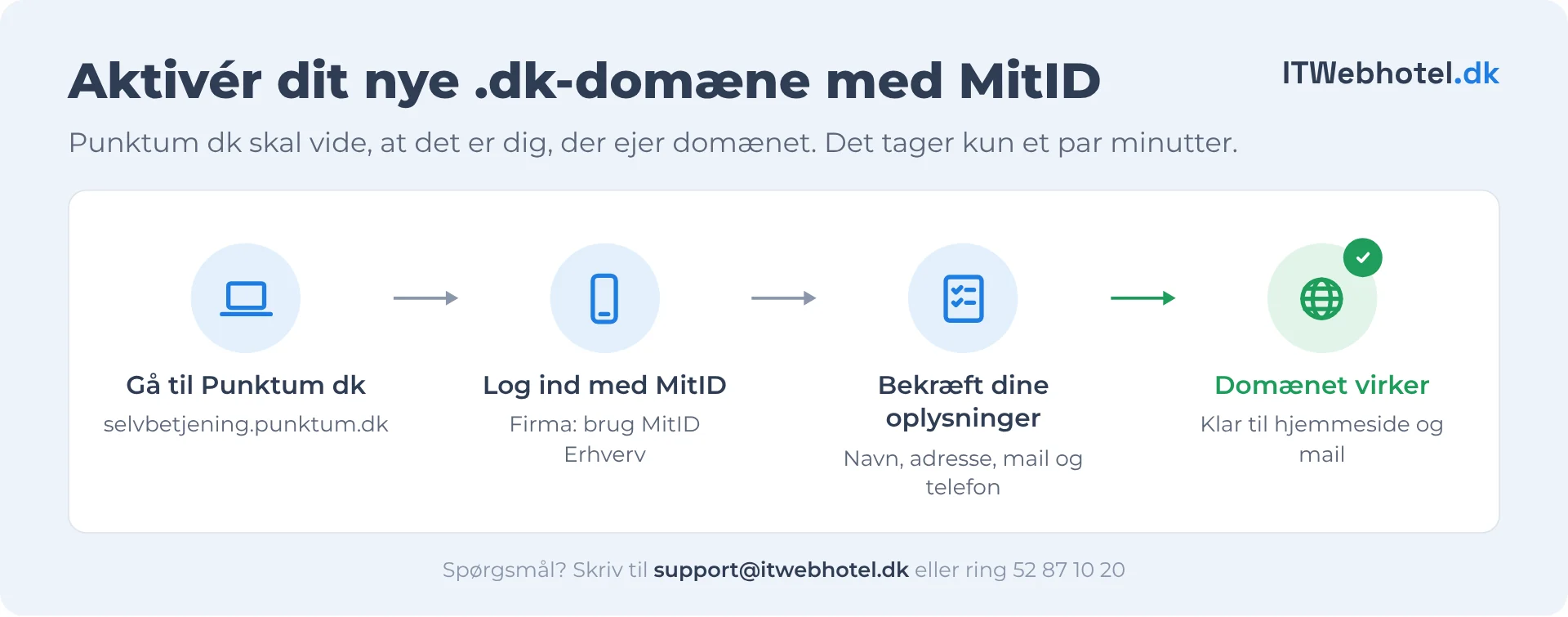 Illustration: Sådan aktiverer du dit nye .dk-domæne – gå til selvbetjening.punktum.dk, log ind med MitID, bekræft dine oplysninger, og domænet virker