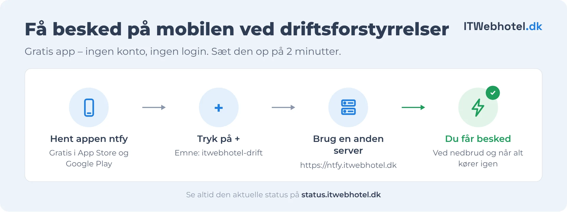 Få besked på mobilen ved driftsforstyrrelser Illustration: Sådan får du besked på mobilen ved driftsforstyrrelser hos ITWebhotel – hent appen ntfy, tryk på plus, skriv emnet itwebhotel-drift, vælg serveren ntfy.itwebhotel.dk, og du får besked ved nedbrud